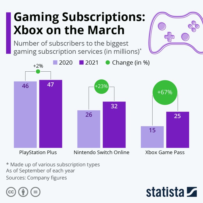 Subscription console gaming services online